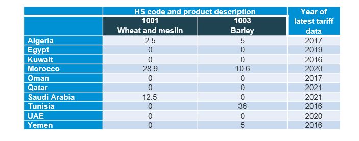 Table showing average tariff rates for wheat and barley in MENA